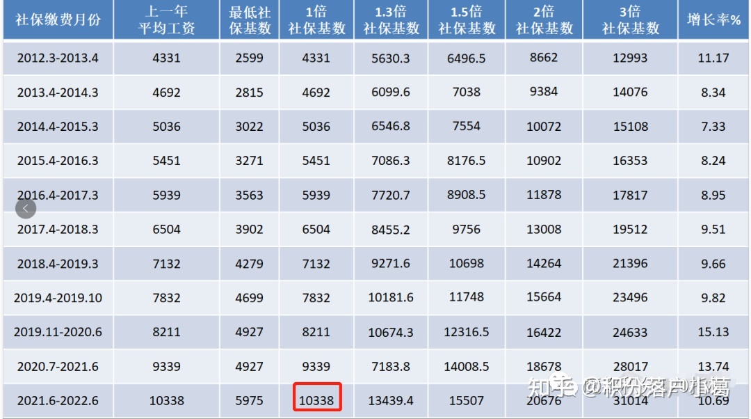 官方解析！2021年上海居轉(zhuǎn)戶社保繳納標(biāo)準(zhǔn)出來了！對(duì)照看看，不要交錯(cuò)了！