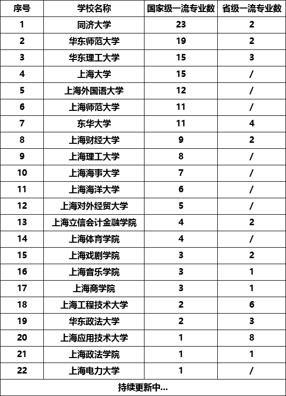 上海一流本科專業(yè)名單-上海國(guó)家級(jí)一流本科專業(yè)建設(shè)點(diǎn)