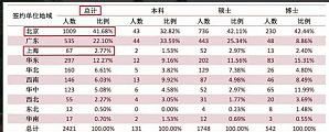 上海落戶政策，為什么北大清華畢業(yè)生不愿意來滬