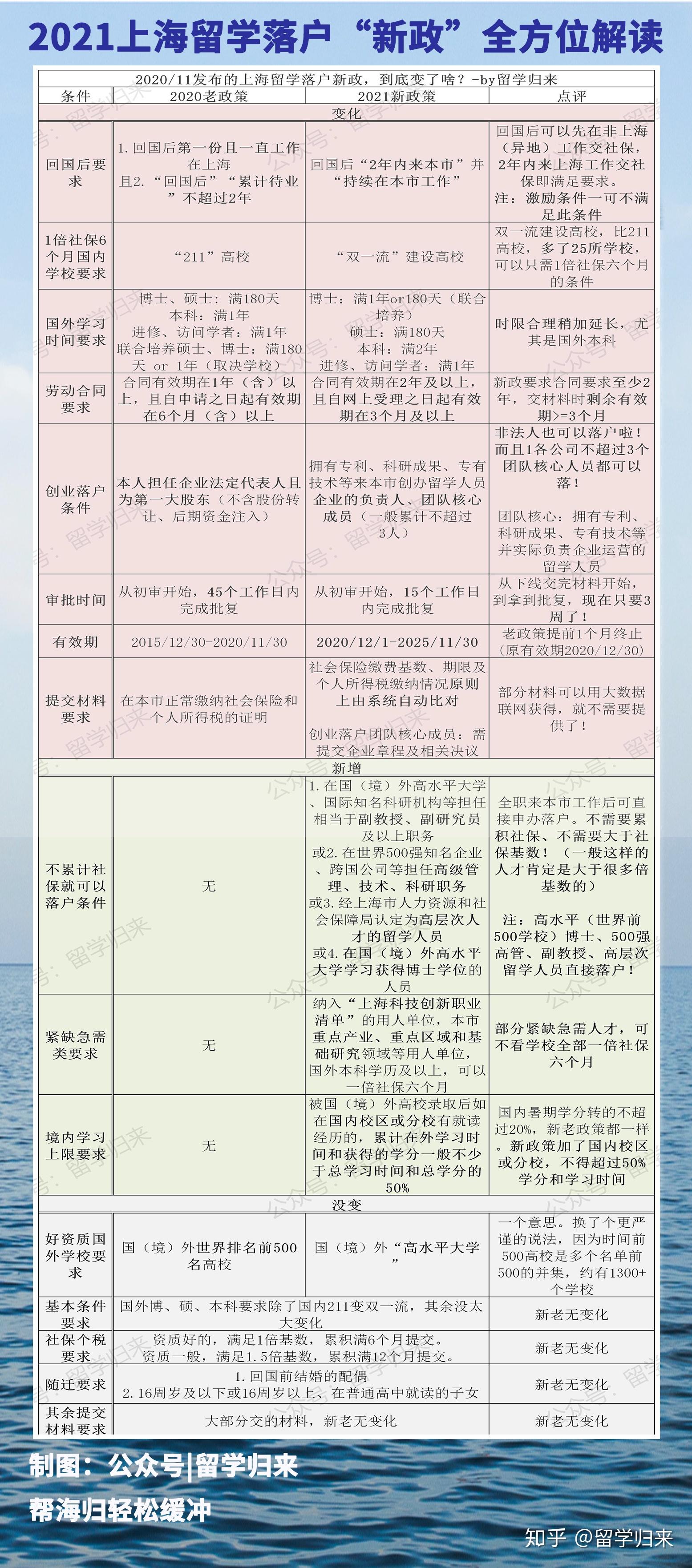 獨家熱點：2021上海留學落戶“新政”全方位解讀