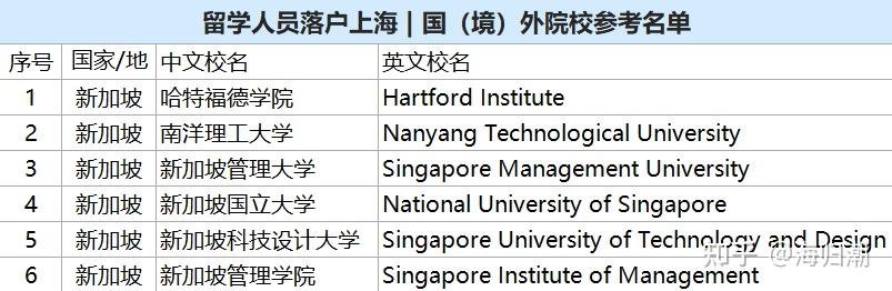 新加坡院校畢業(yè) ｜ 留學(xué)生落戶上海攻略（附學(xué)校名單）