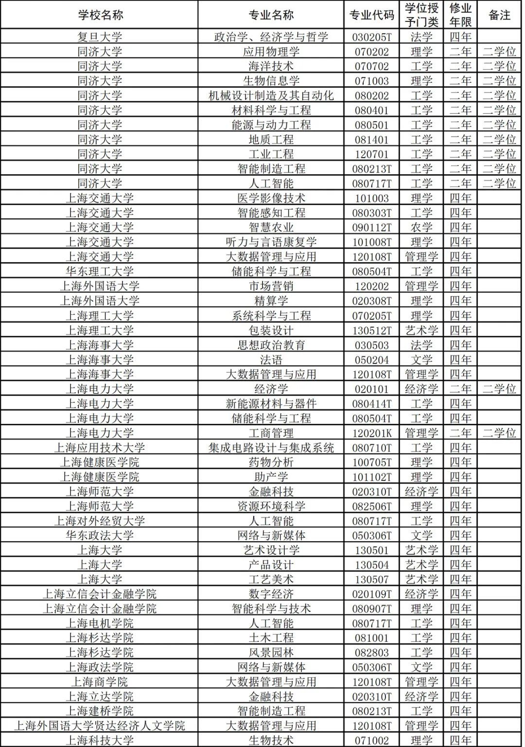 上海24所高校新增56個(gè)本科專業(yè)，有你喜歡的嗎？