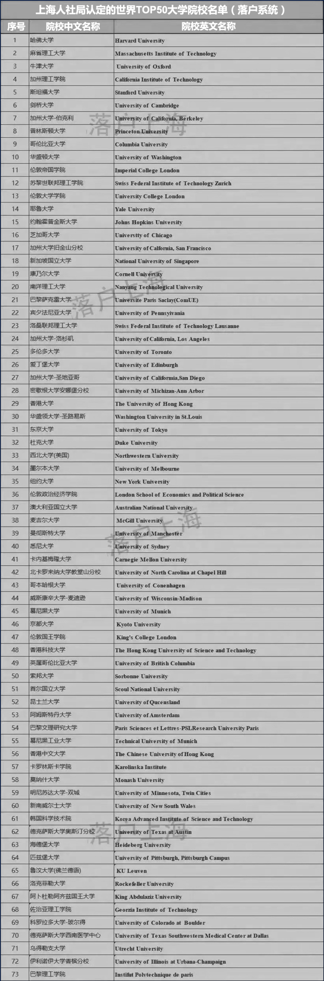 留學(xué)生零門檻落戶上海TOP50名單官宣，985畢業(yè)生近2萬人出國