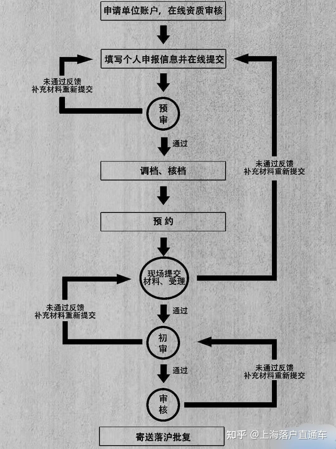 留學生如何在上海落戶？需要什么流程和操作呢？