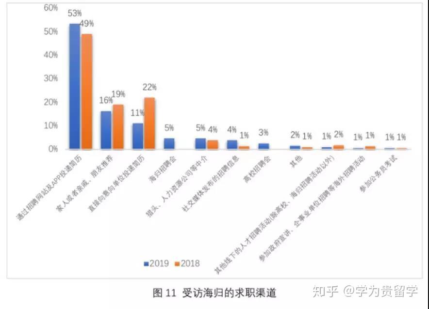 留學(xué)生回國(guó)就業(yè)情況怎么樣？必看