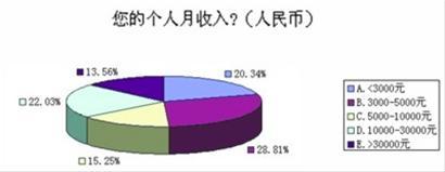 留學(xué)生歸國就業(yè)薪酬一覽