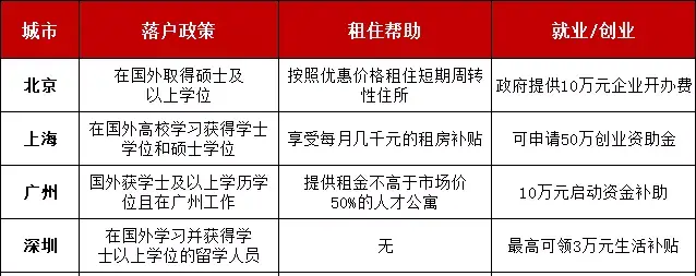 愛思益求職：回國補貼新政！碩士5萬！送戶口！購房購車8折！送戶口！31省瘋狂撒錢，僅限留學生！