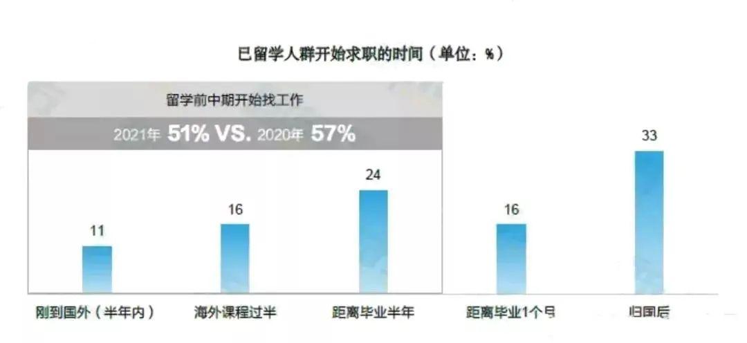 留學(xué)生就業(yè)力報(bào)告解析，偏愛海歸的是他們！