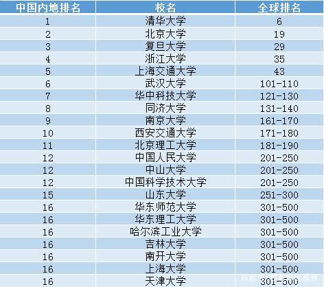 全球高校畢業(yè)生就業(yè)力最新排名，我國內(nèi)地22所高校進(jìn)入前500名