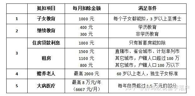 個(gè)稅抵扣新政對(duì)上海留學(xué)落戶有什么影響 ？