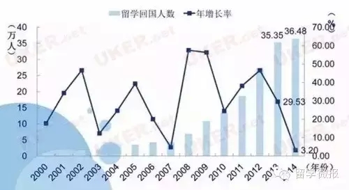 七張圖看懂留學(xué)生歸國現(xiàn)狀 你的未來會怎樣？