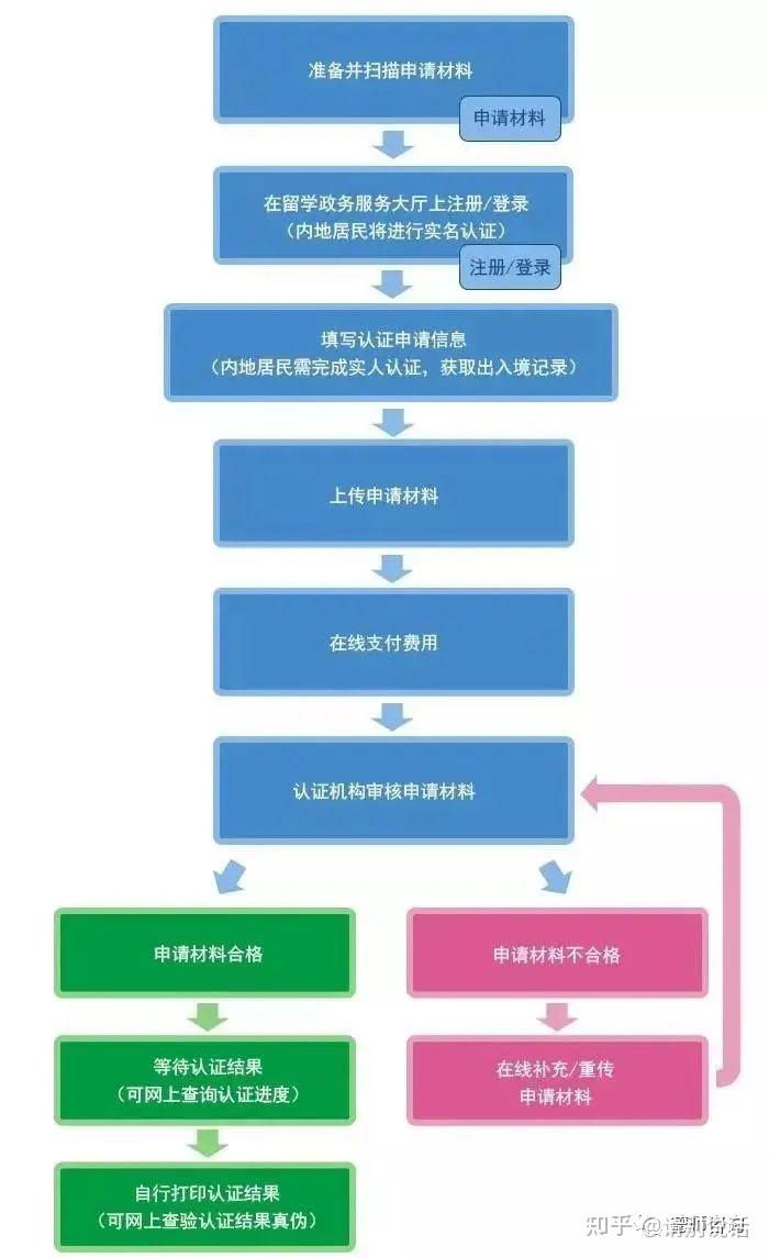 建議收藏｜海歸留學(xué)生必備：教育部學(xué)歷認(rèn)證超詳細(xì)攻略?。ㄗ钚掳妫?/></p>
								<p style=