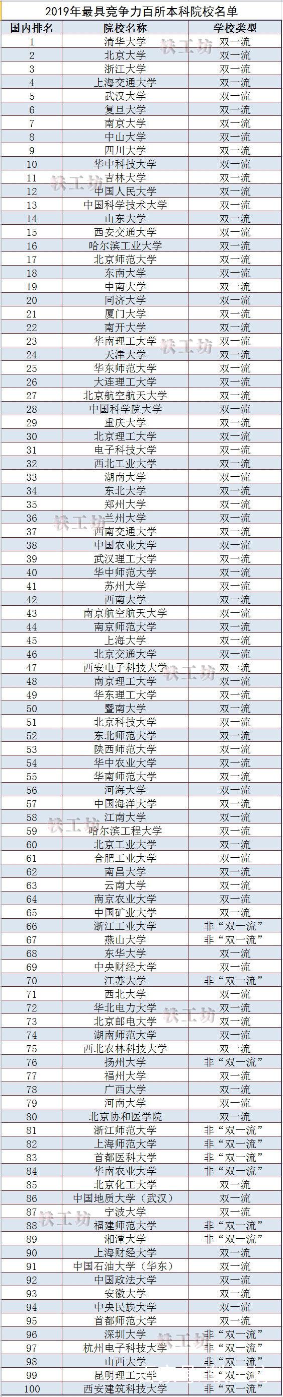 最新“本科院校競爭力百強”出爐！十五所非“雙一流”入榜