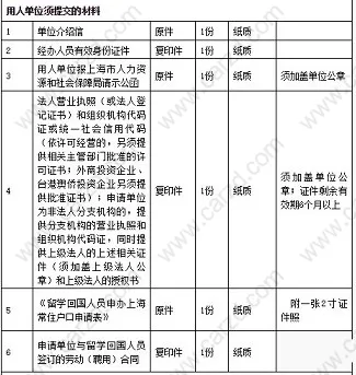 幾張圖告訴您留學(xué)生想要落戶上海需要準(zhǔn)備哪些材料