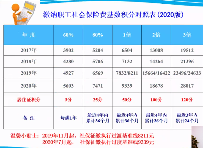 3倍基數繳納社?？梢钥s短為5年申辦居轉戶