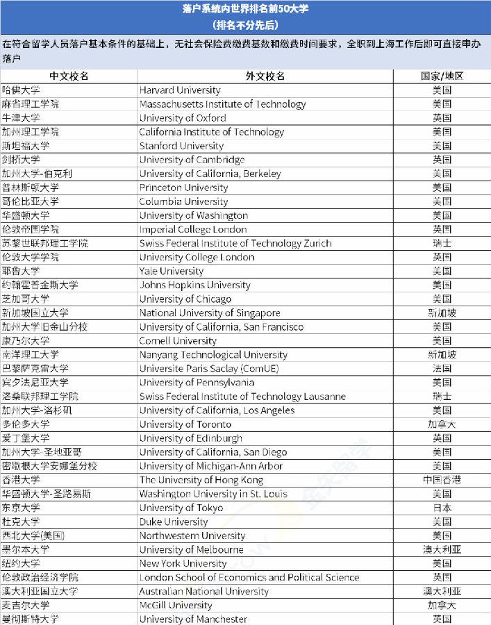 留學(xué)回國直接申請落戶上海世界排名前50院校，名單確定了