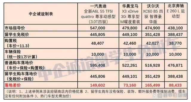 2022年留學(xué)生免稅車政策寶典！可別再錯(cuò)過了！