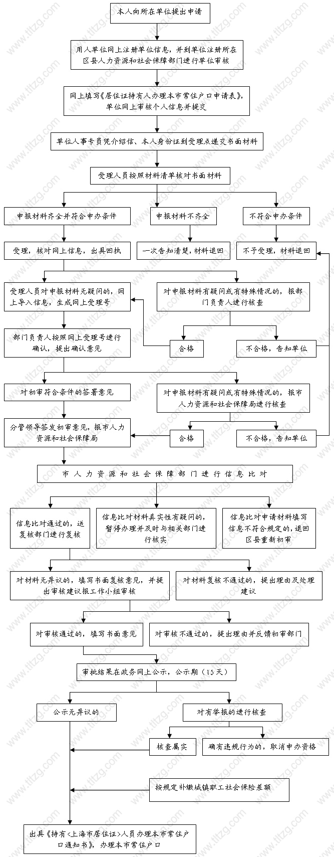 2019上海居轉(zhuǎn)戶審批指南來啦！