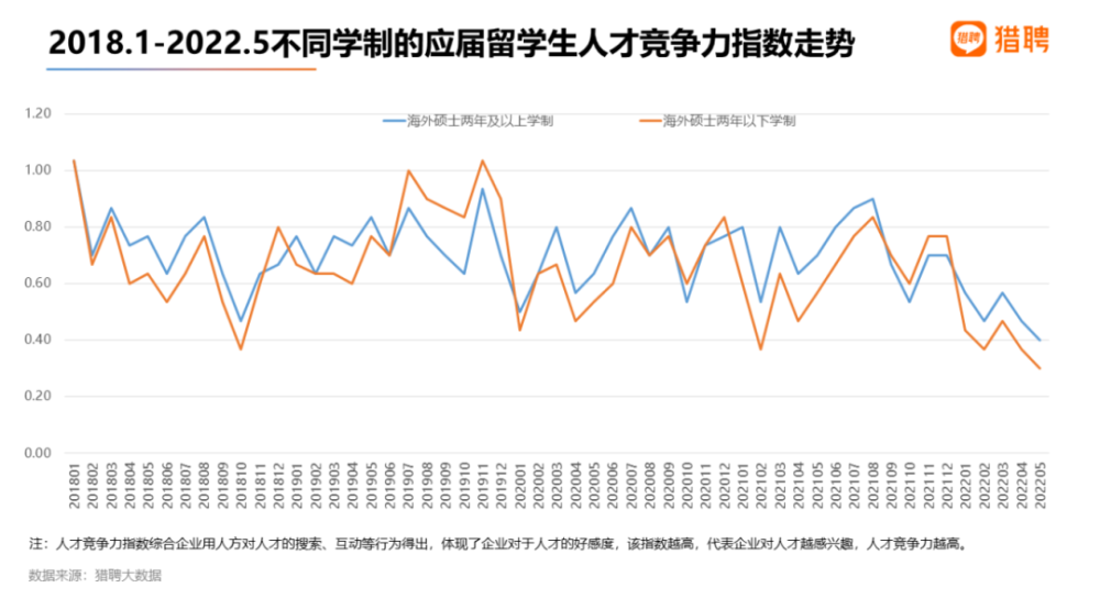 《2022海外應(yīng)屆留學(xué)生就業(yè)競(jìng)爭(zhēng)力報(bào)告》發(fā)布！今年海歸求職還吃香嗎？