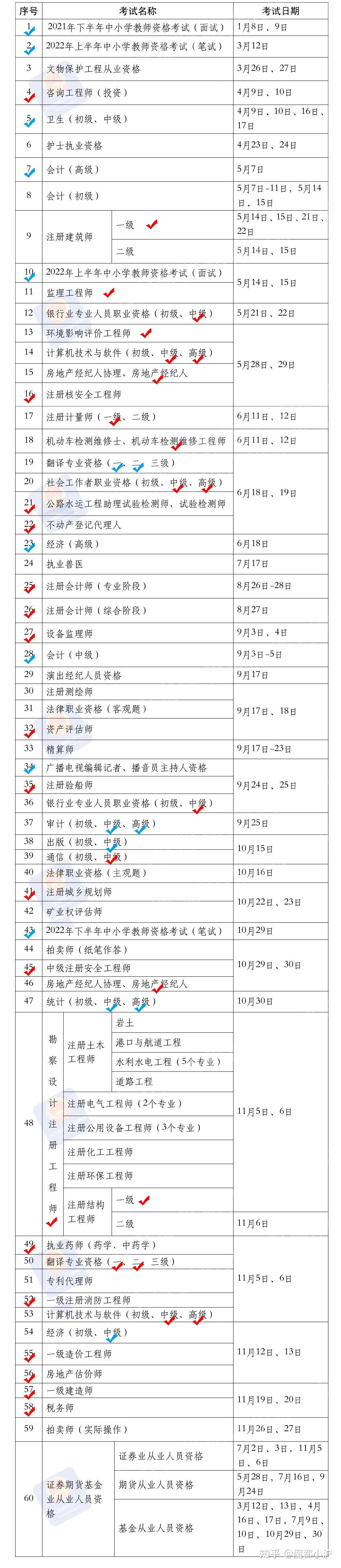 上海居轉(zhuǎn)戶VOL.110 ｜  2022年技術(shù)人員職業(yè)資格考試時(shí)間表公布！