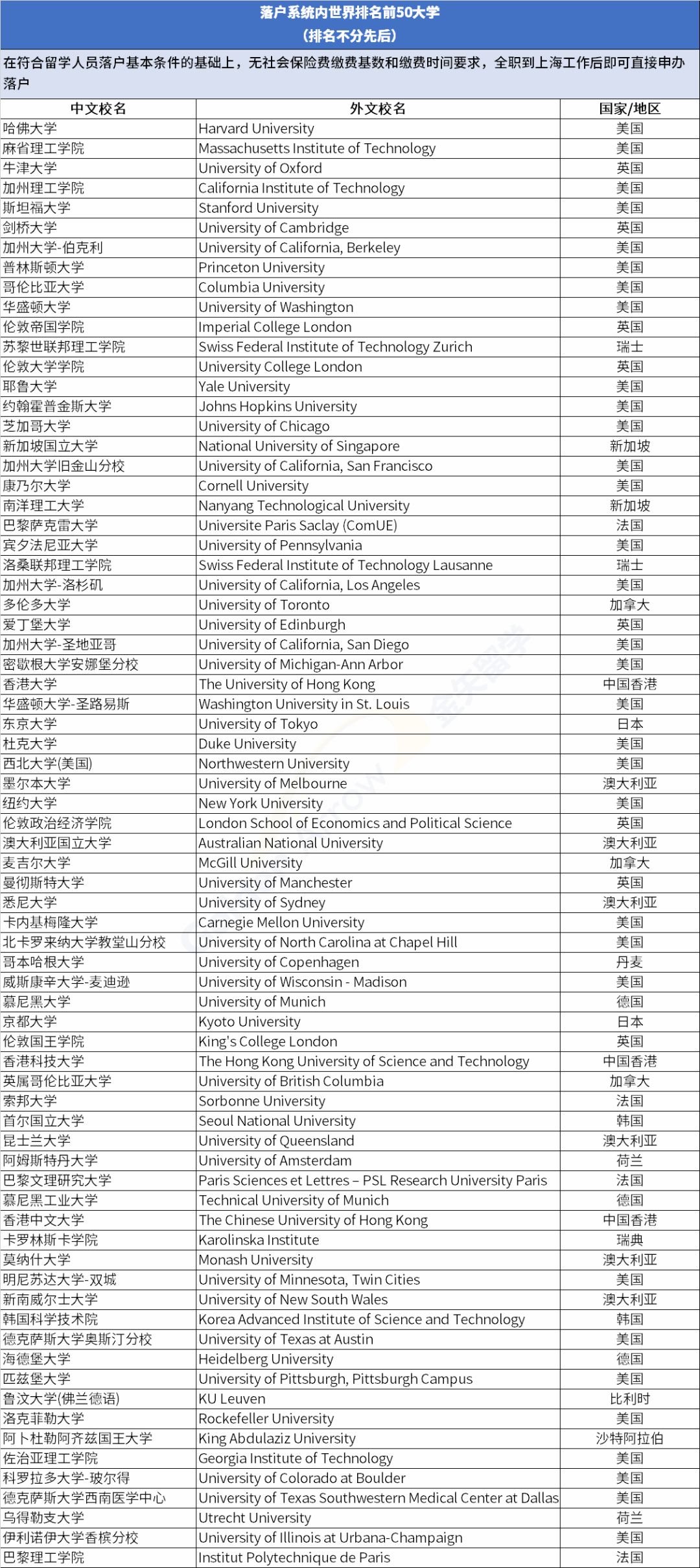 上海公布留學(xué)生落戶院校名單：這些海外院校留學(xué)生畢業(yè)可直接落戶！