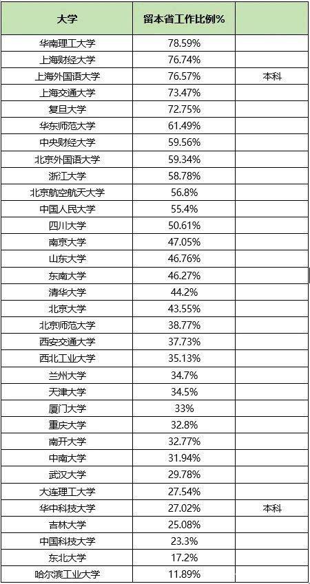 最新公布的33所名校2019屆畢業(yè)生就業(yè)去向出爐，多所名校超過了60%