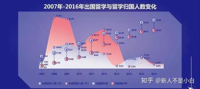 留學(xué)生回國月薪三千？“海歸”回國變“海待”？海歸就業(yè)前景到底如何？