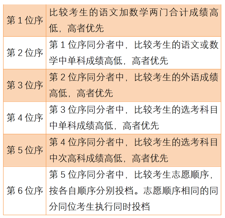 上海高考錄取查詢入口（2022年本科控制線下考生還有沒有機會被本科專業(yè)錄取）