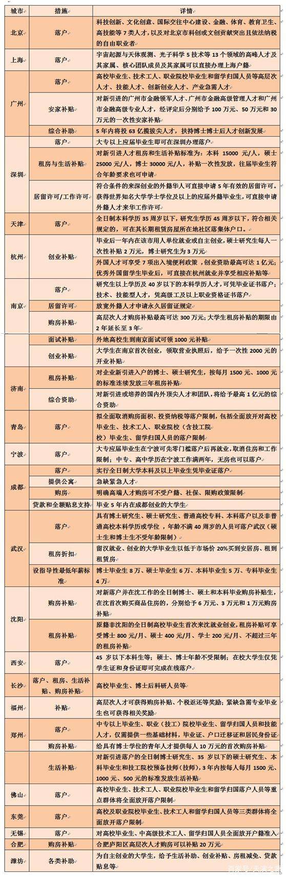 外地畢業(yè)生享受各種高額補貼，本地畢業(yè)生：難道我們就不是人才