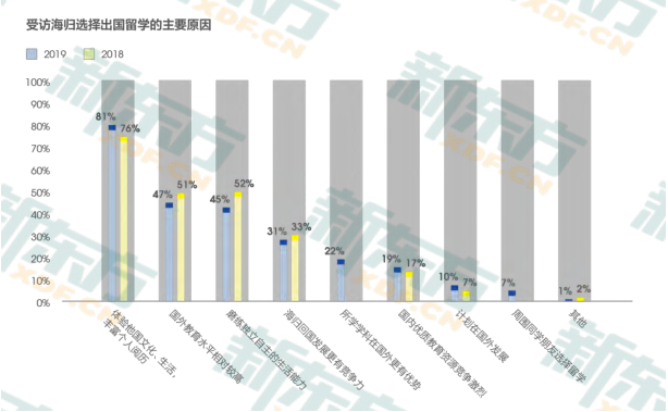 留學(xué)生回國就業(yè)調(diào)查——海歸就業(yè)學(xué)歷優(yōu)勢明顯！