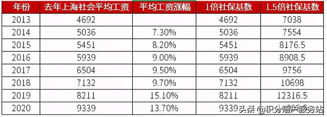 最新預(yù)測(cè)！2021年上海居轉(zhuǎn)戶社?；鶖?shù)繳納標(biāo)準(zhǔn)