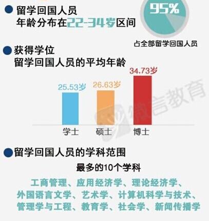 海歸回國熱：國企、外資擠破頭 8成月薪不過萬