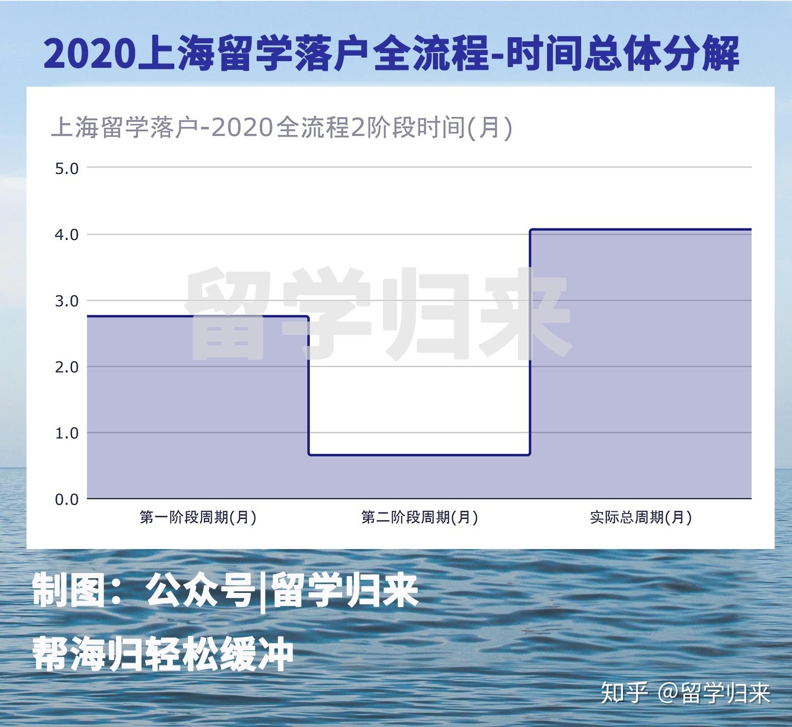 2020上海留學(xué)落戶-各步驟所需時(shí)間