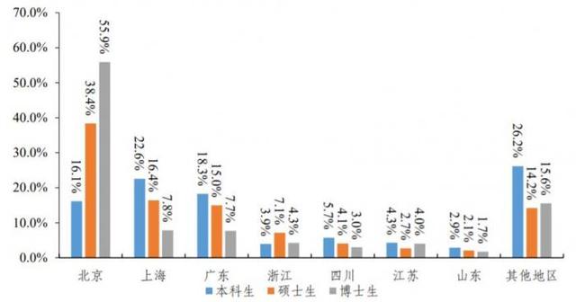 清華北大公布2021年就業(yè)質量報告：上海吸引力趕超廣東，留學比例持續(xù)下降