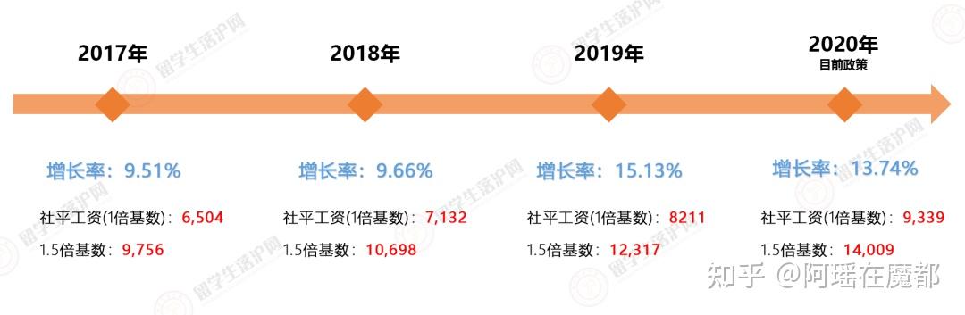 社平工資即將公布，了解這些留學(xué)生才能順利落戶上海！