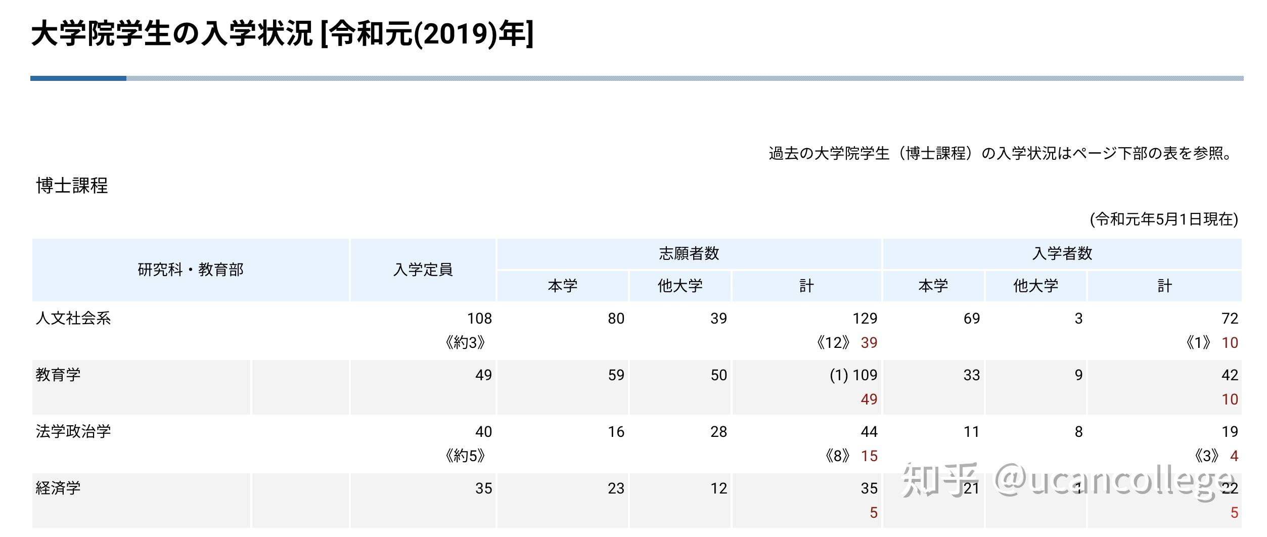 國內(nèi)本科985去東大讀修士難還是本碩985去東大讀博士比較難？