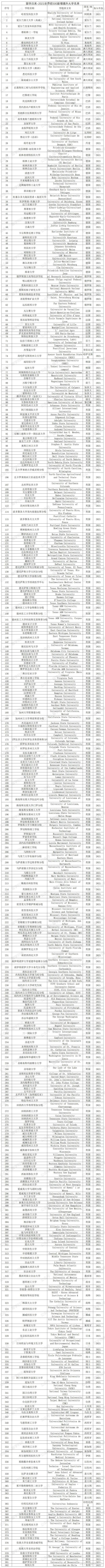 實(shí)力預(yù)測(cè)：2021年上海留學(xué)落戶“新增世界前500學(xué)校名單”