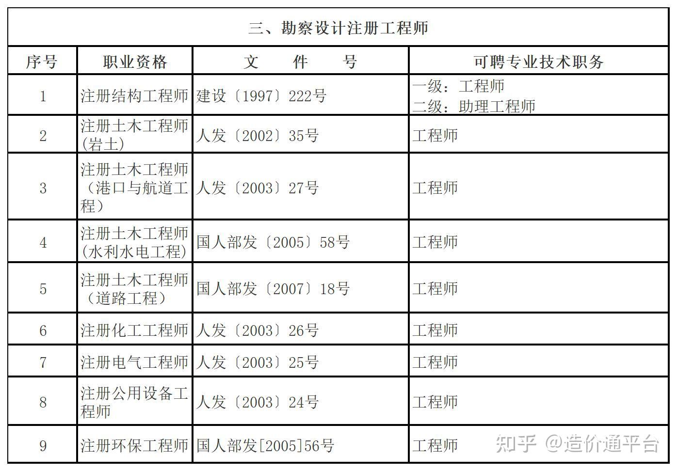 該地發(fā)文！持有監(jiān)理工程師、建造師等證書可申辦居轉(zhuǎn)戶！