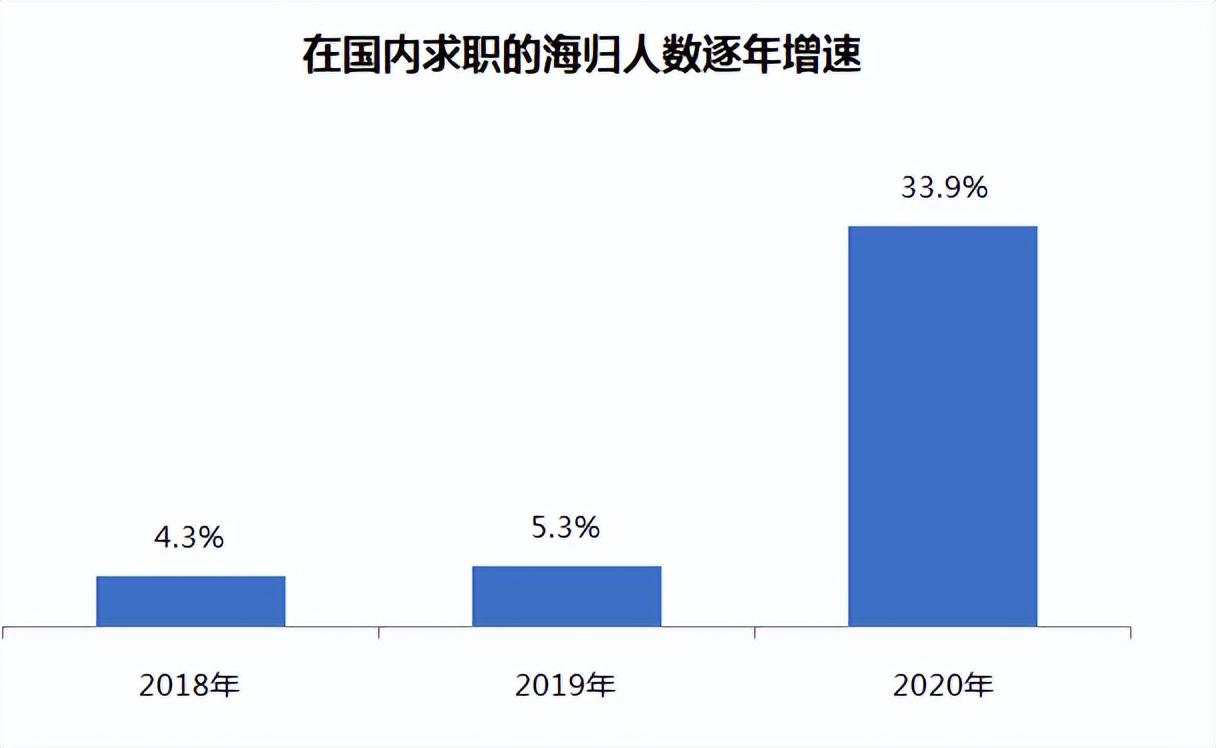 回國求職的小海龜看過來！這些公司偏愛留學生~