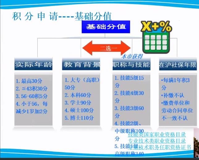 上海積分居轉(zhuǎn)戶(hù)細(xì)則2021 辦積分更快的方法