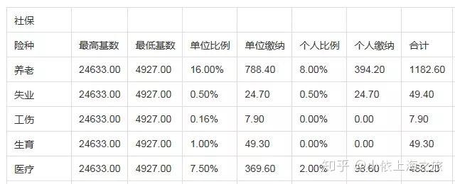 2020留學(xué)生落戶上海之“社?；鶖?shù)”講解！附以下幾種情況會(huì)導(dǎo)致落戶失敗！