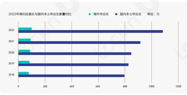 理工類海歸平均薪資水平更高？2022海歸就業(yè)報(bào)告發(fā)布