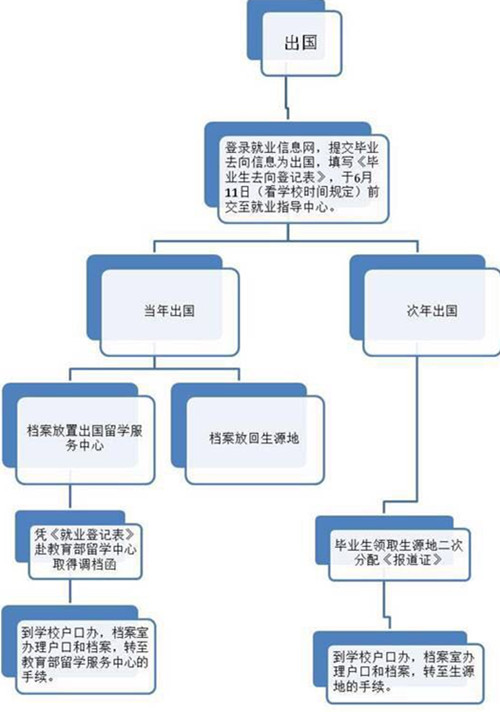 留學(xué)黨們，你們的檔案存放正確了嗎？