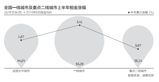 高校畢業(yè)生一半薪水付房租？中央三年投400億支持16城市