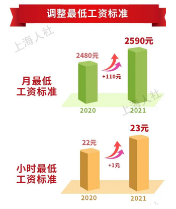 【留學(xué)落戶】2021上海最低工資標(biāo)準(zhǔn)出爐！附講解社保斷繳對(duì)留學(xué)生影響有多大！