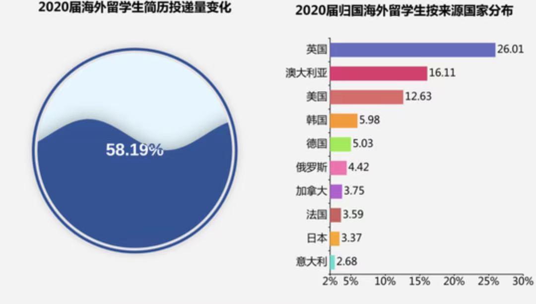 教育部：8成留學(xué)生選擇回國！這些城市都在瘋搶人才