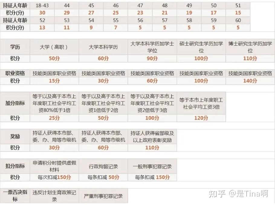 2021上海落戶攻略之“積分 VS 居轉戶”區(qū)別一目了然篇