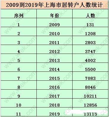 2019年上海居轉(zhuǎn)戶、人才引進(jìn)落戶數(shù)據(jù)統(tǒng)計(jì)分析