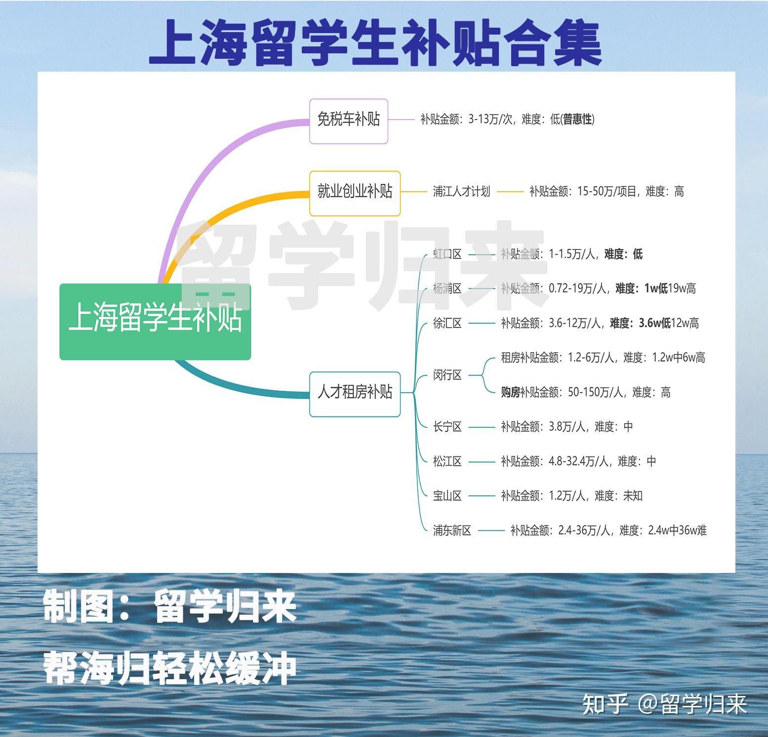 上海留學(xué)生補(bǔ)貼全集！每人可得10w+，附細(xì)節(jié)