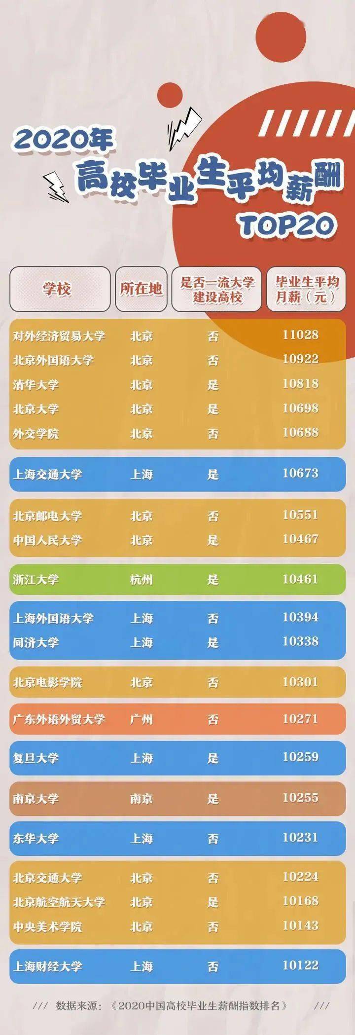 人均月薪過萬？985、211、普通大學畢業(yè)生薪資水平大起底！和你想的不一樣……